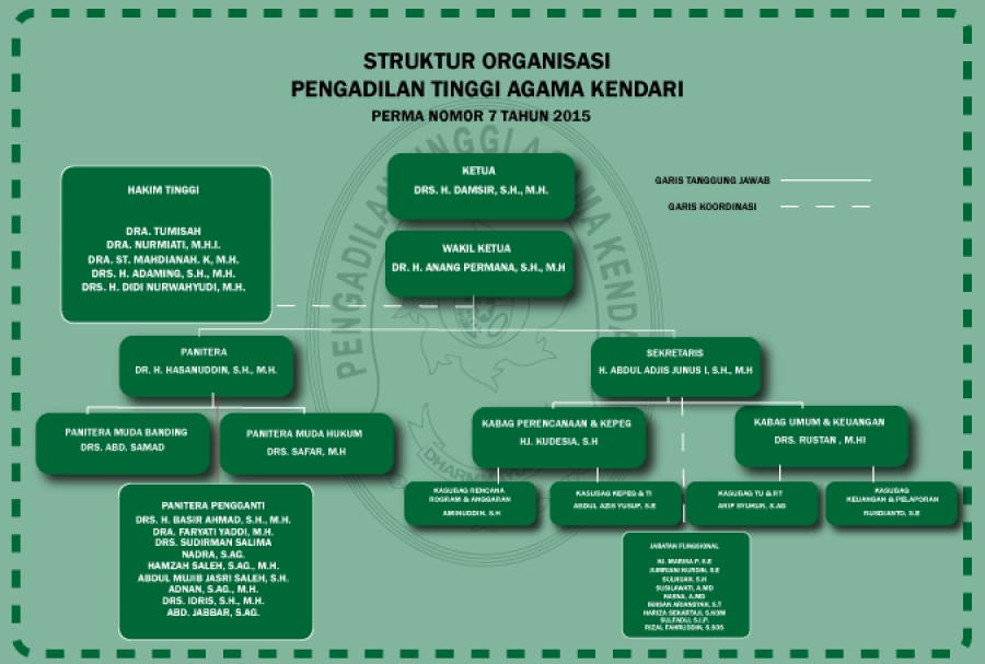Struktur Organisasi PTA Kendari